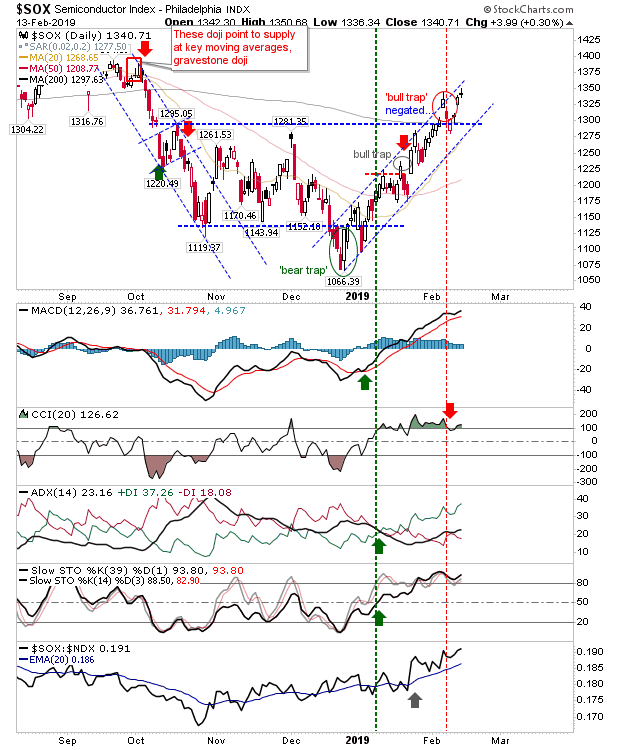 SOX Daily Chart