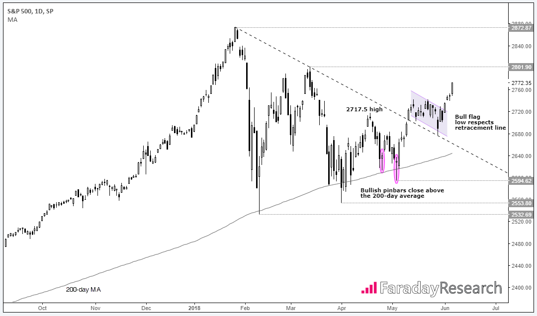 S&P500 1 Day Chart