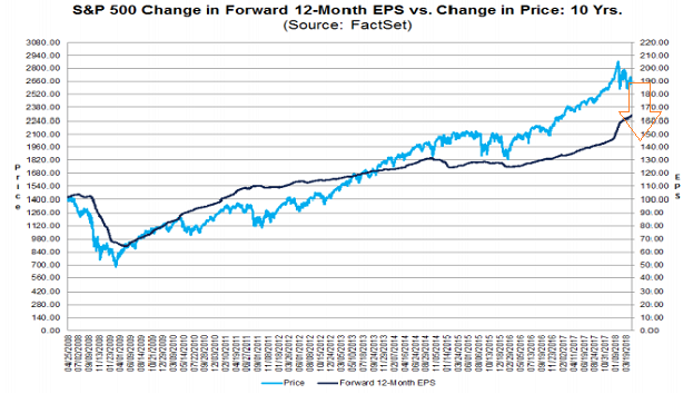 S&P 500 Chance In Forward 12-Month EPS