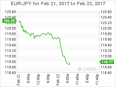 EUR/USD Feb 21-23 Chart