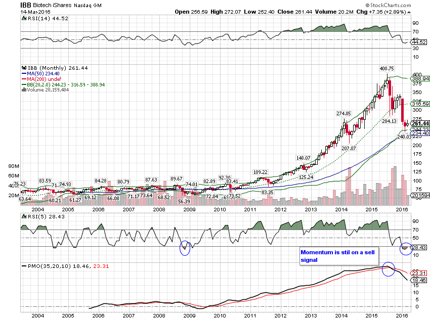 iShares Nasdaq Biotechnology (IBB) ETF Chart