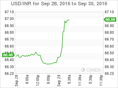 USD/INR Sep 28 - Sep 30 Chart