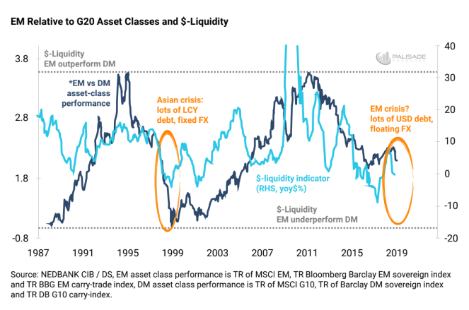 EM Relative To G20 Asset Classes And Liquidity