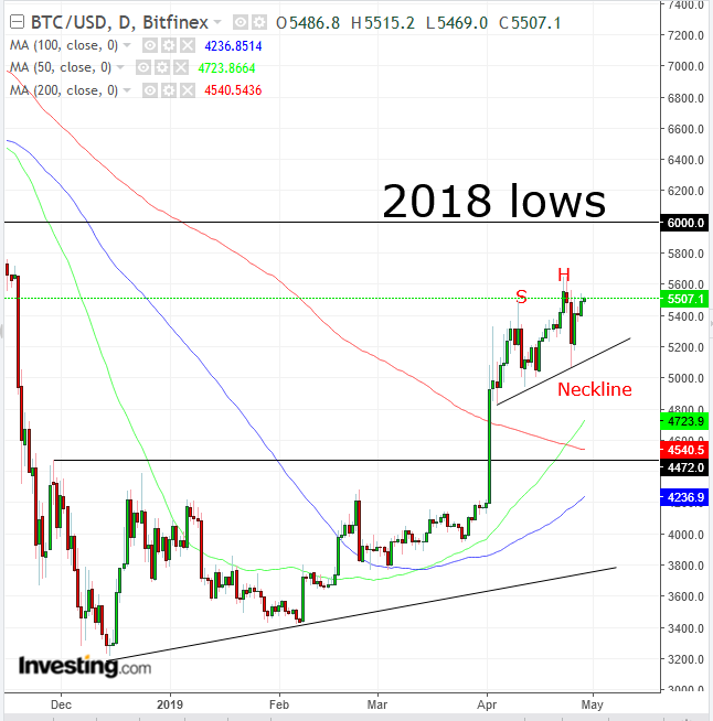 BTC Daily Chart - Powered by TradingView