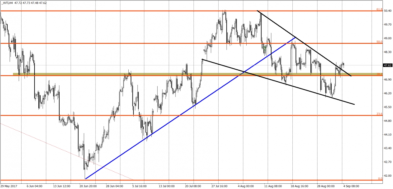 Oil WTI