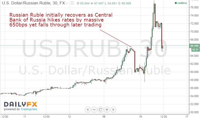 The USD Vs. Ruble