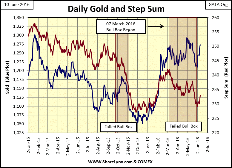 Daily Gold And Step Sum