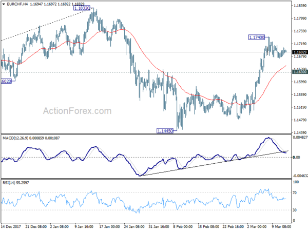 EUR/CHF 4 Hour Chart