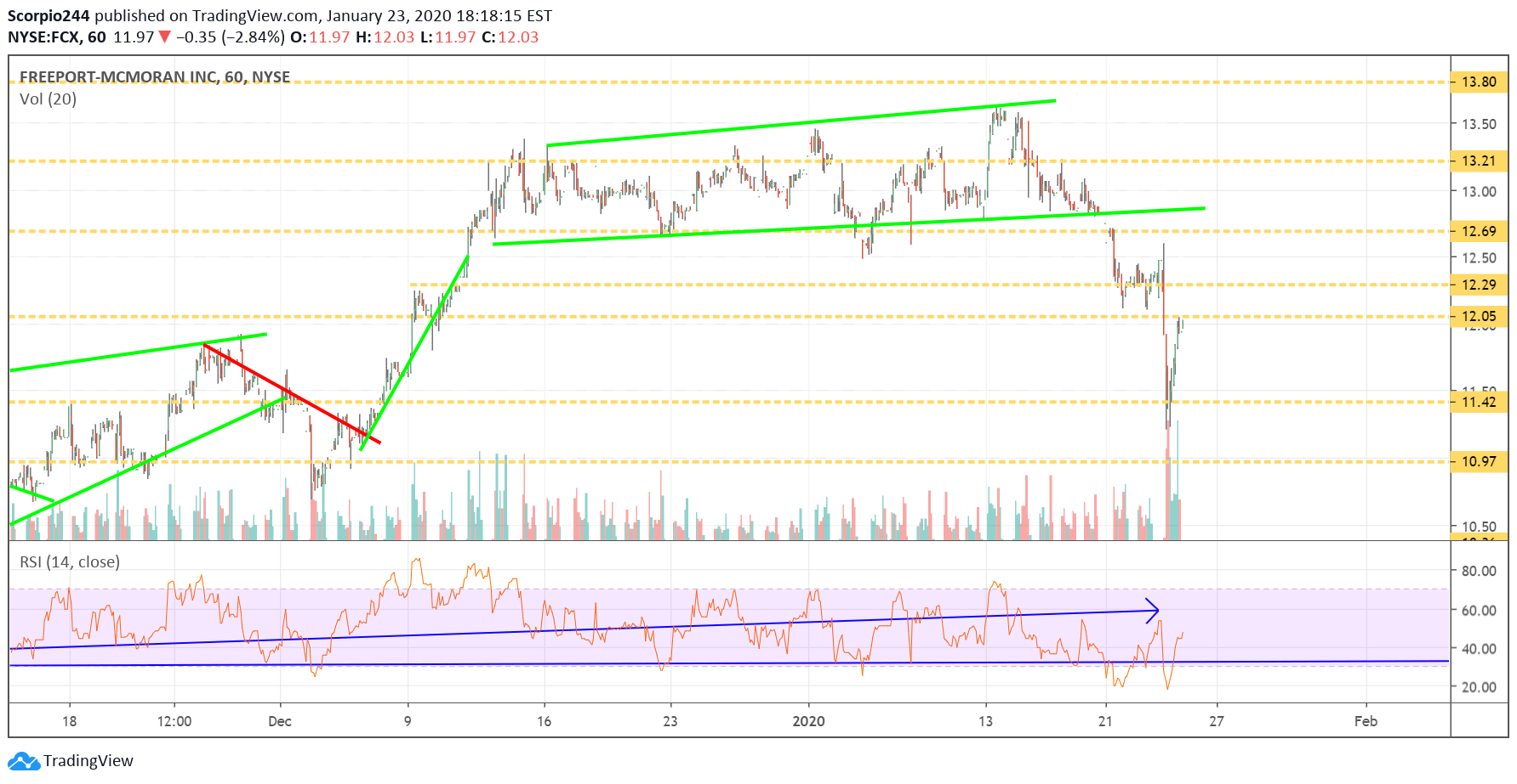 Freeport Inc Chart