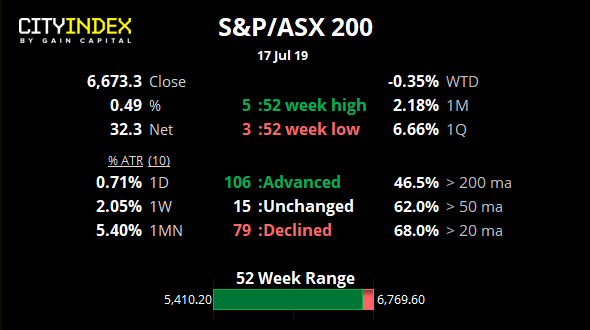 S&P/ASX 200 17 July 2019