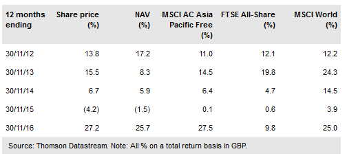 Witan Pacific Investment Trust