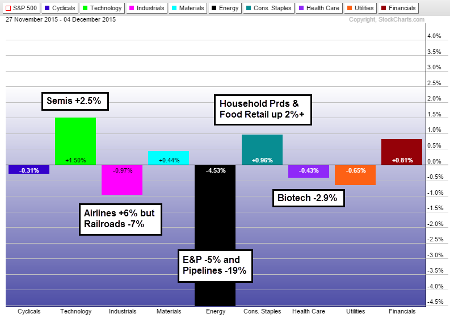 Sectors Chart