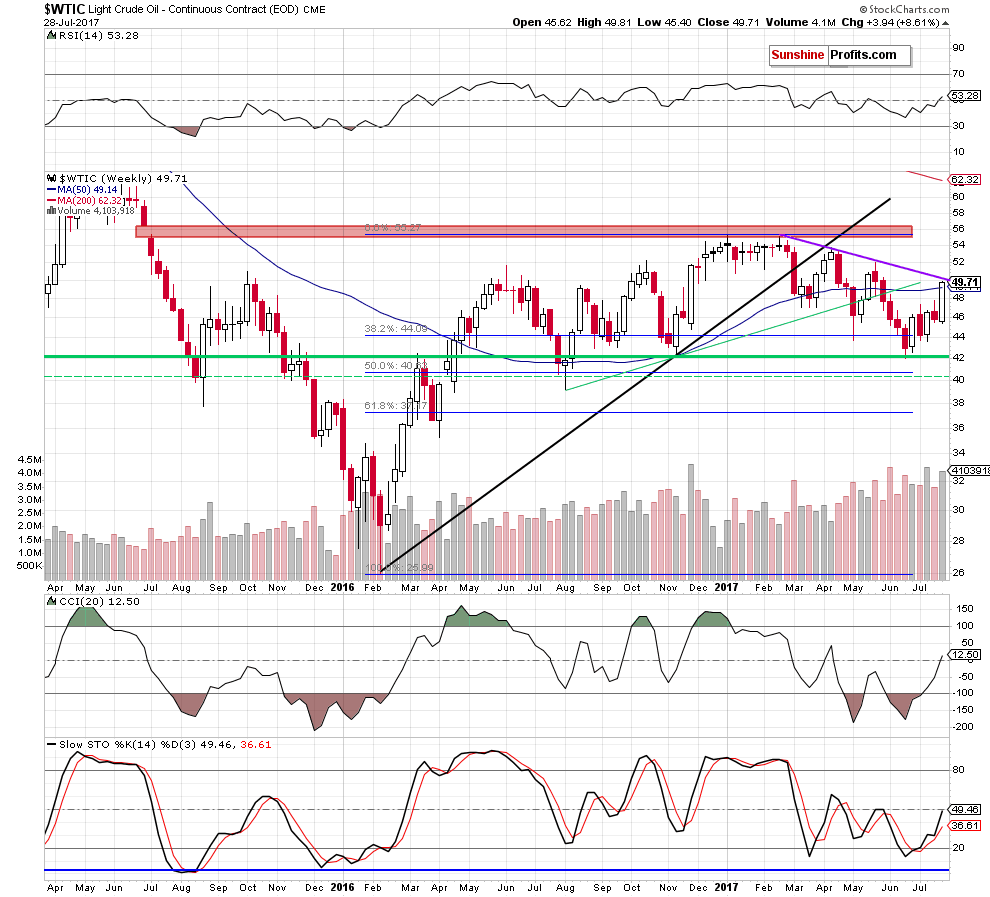 WTIC Weekly Chart