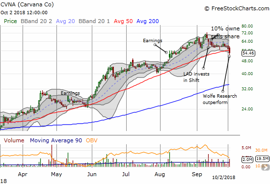 CVNA lost 5.2%, closed below 50DMA support, first time since March