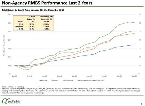 Non-Agency RMBS Performance Last 2 Years