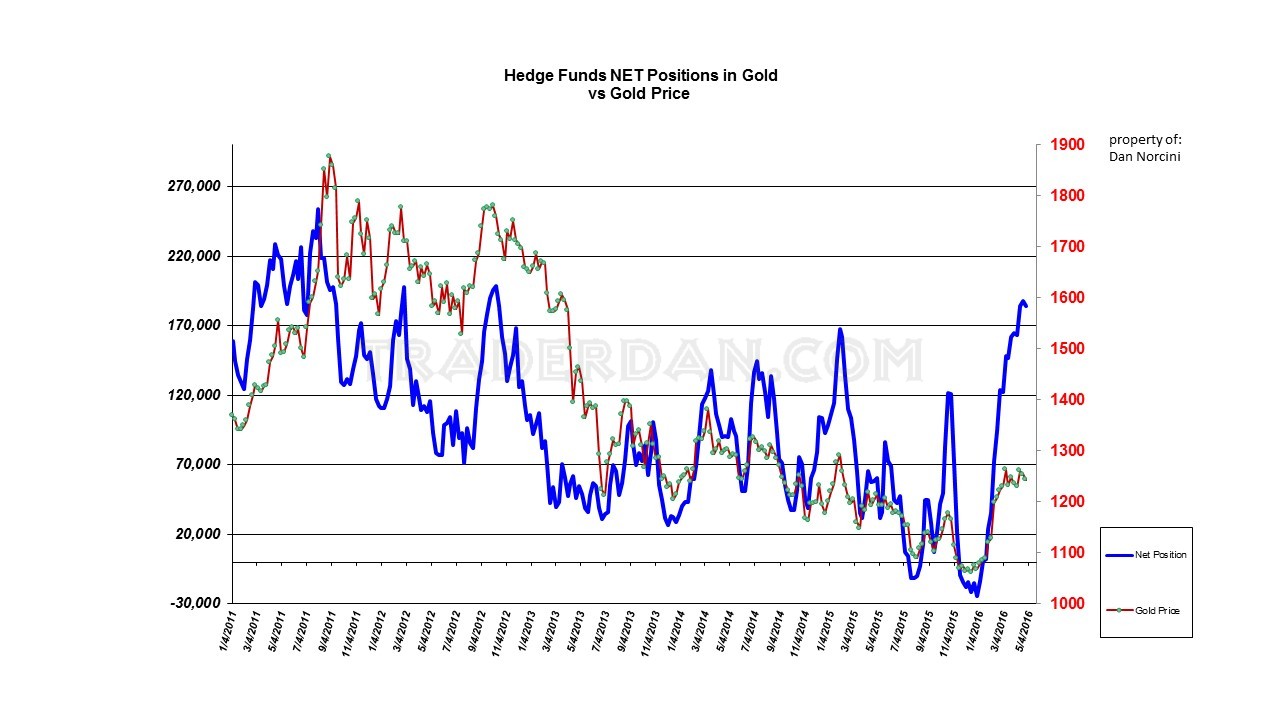 Hedge Fund Positions vs Gold Price 2011-2016