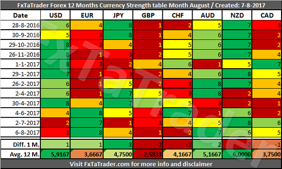 Forex 12 Months Currency Strength Table Month August