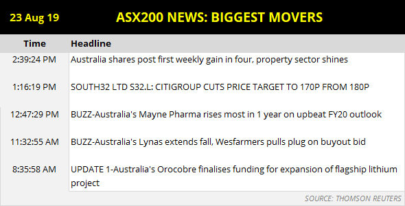 ASX News Biggest Movers