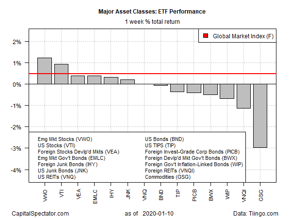 Major Asset Classes - ETF Performance