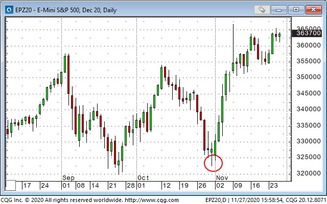 Emini S&P 500 Daily Chart