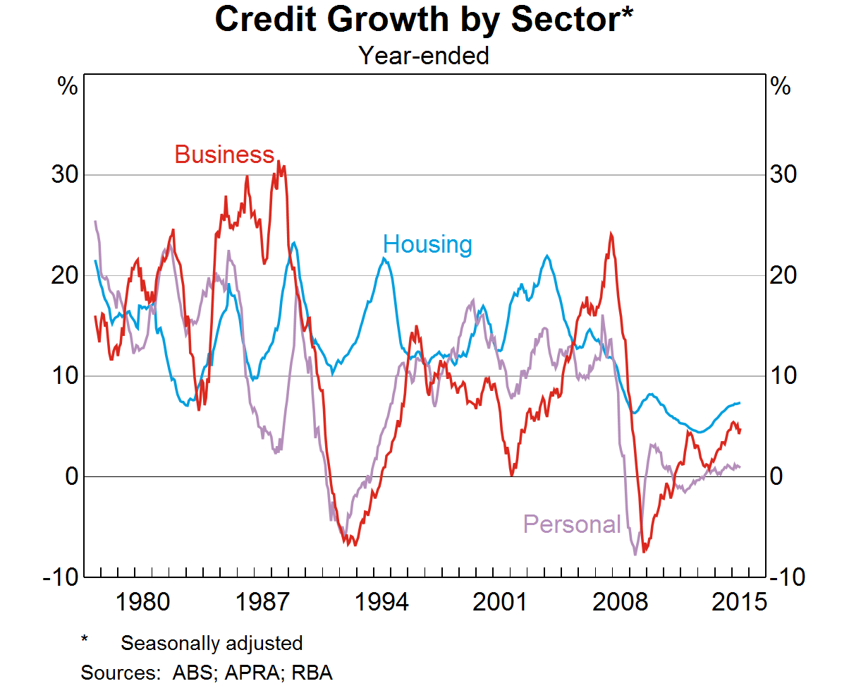 Credit Growth By Sector