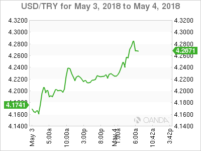 USD/TRY Chart for May 3-4, 2018