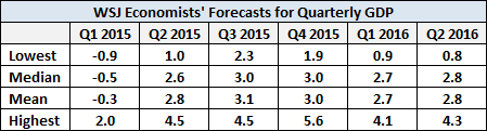 GDP: All Quarterly Forecasts