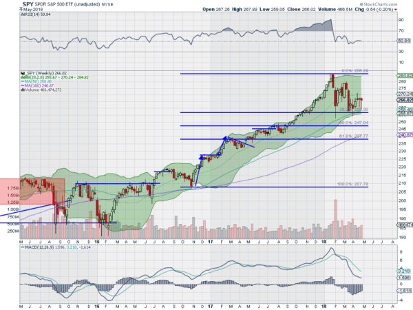 SPY Weekly Chart