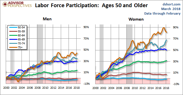 Older Workers by Gender