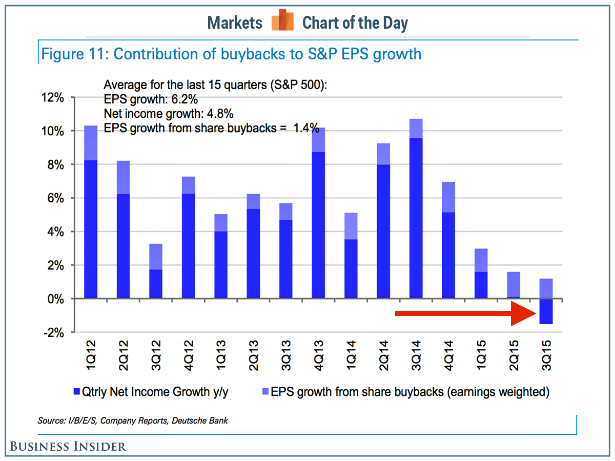 Buyback Contribution to SPX EPS Growth
