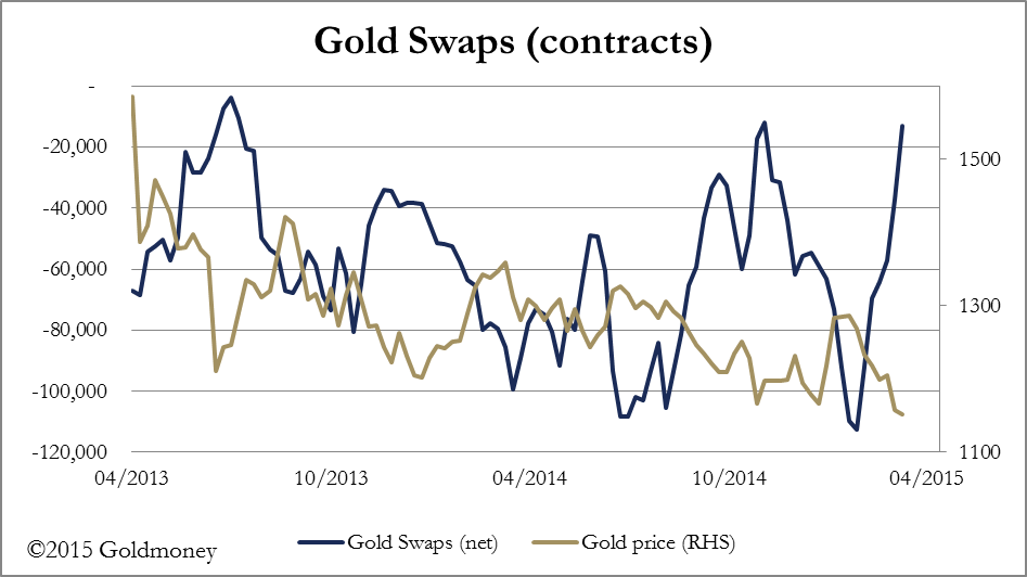 Gold Swaps