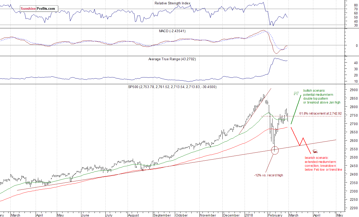 SPX Chart