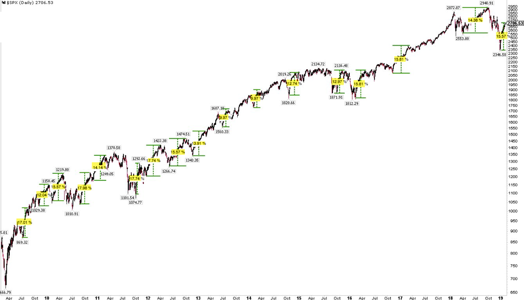 SPX Daily Chart