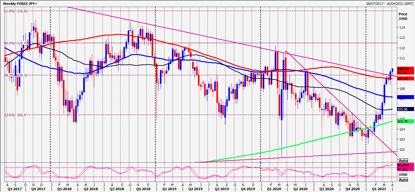 JPY Weekly Chart