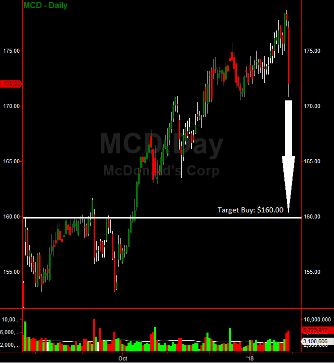 MCD Daily Chart