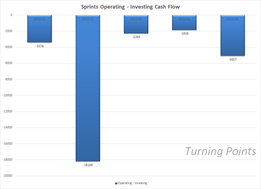 Sprints Operating - Investing Cash Flow