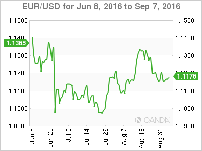 EUR/USD 2 Month Chart
