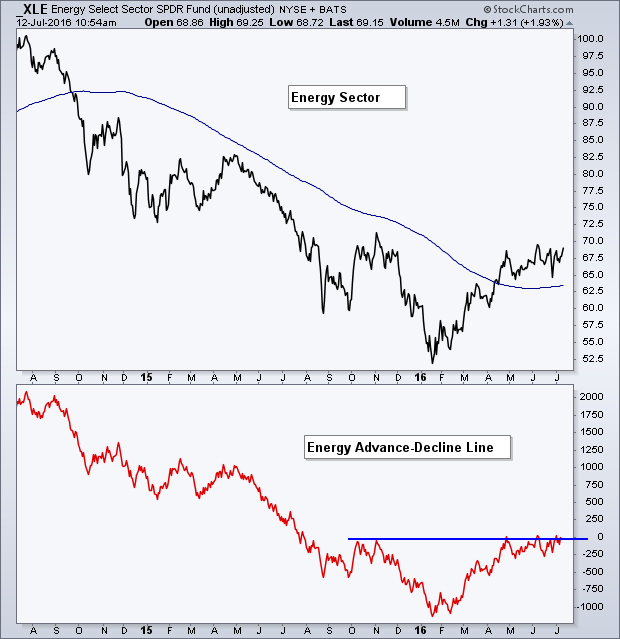 Energy Select Sector SPDR