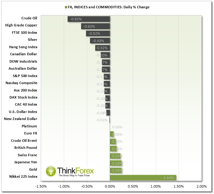 Fx, Indices, and Commodities Daily