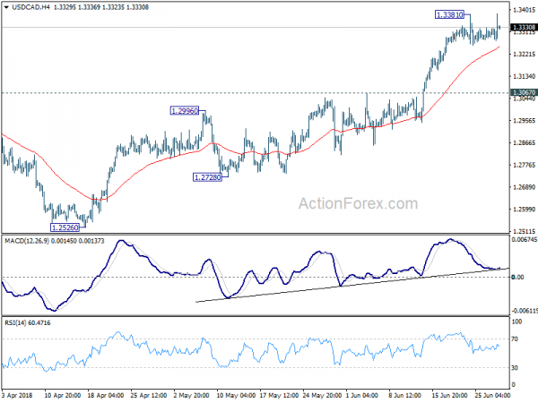 USD/CAD 4 Hour Chart