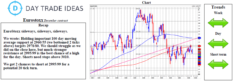 Euro Stoxx 50 Weekly Forecast