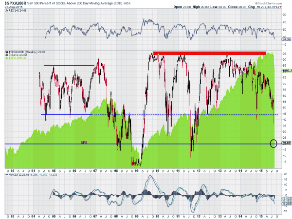 SPX Weekly Chart