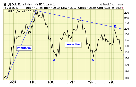 HUI Daily Chart