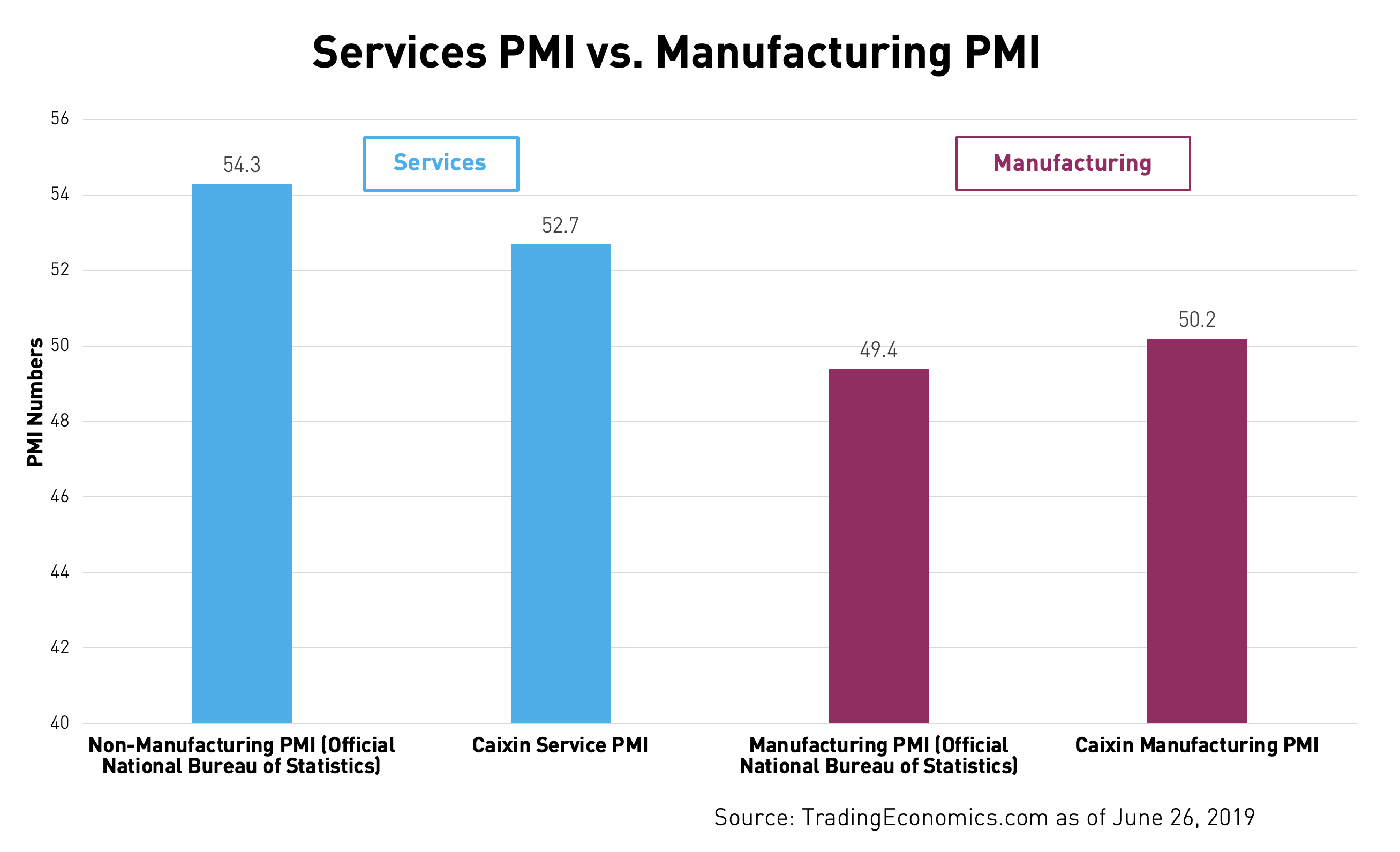 Services PMI Vs Manufacturing PMI