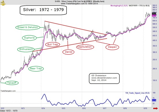 Silver Prices:  1972 - 1979