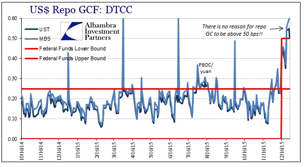 USD Repo GCF: DTCC