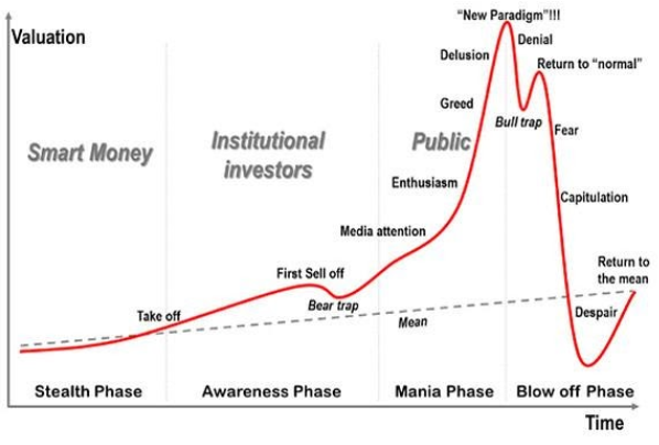Market Phases