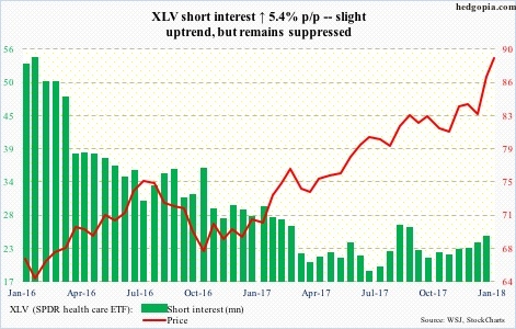 XLV short interest