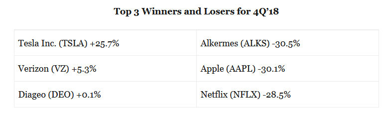 Top 3 Winners And Losers For 4Q’18