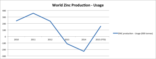 World Zinc Production Minus Usage Chart